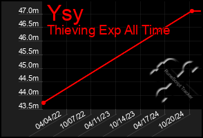 Total Graph of Ysy