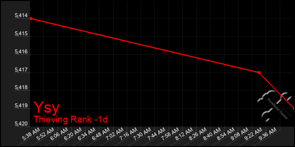 Last 24 Hours Graph of Ysy