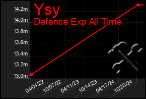 Total Graph of Ysy