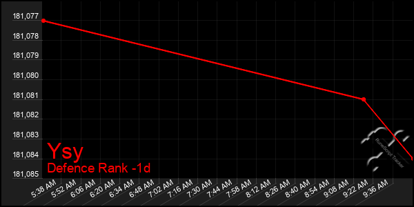 Last 24 Hours Graph of Ysy