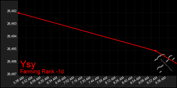 Last 24 Hours Graph of Ysy