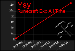 Total Graph of Ysy