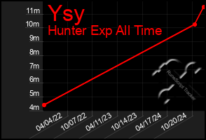 Total Graph of Ysy