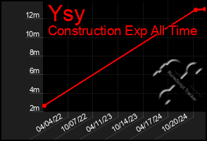 Total Graph of Ysy