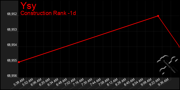 Last 24 Hours Graph of Ysy