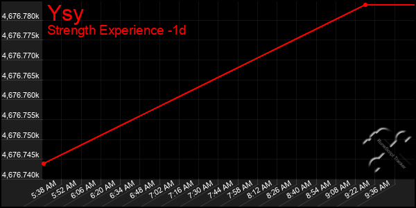 Last 24 Hours Graph of Ysy