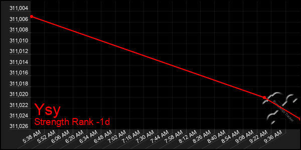 Last 24 Hours Graph of Ysy