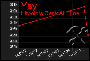 Total Graph of Ysy