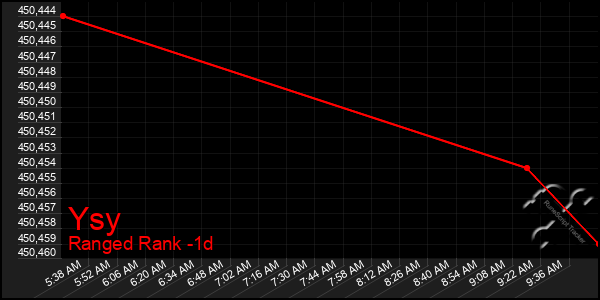 Last 24 Hours Graph of Ysy