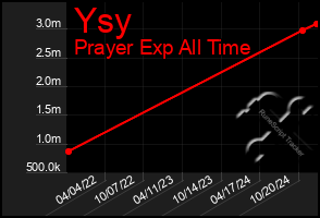 Total Graph of Ysy