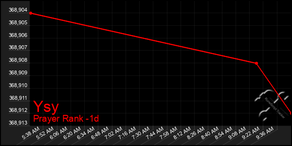 Last 24 Hours Graph of Ysy