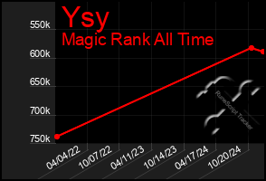 Total Graph of Ysy