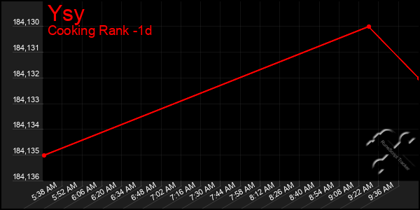 Last 24 Hours Graph of Ysy