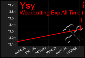 Total Graph of Ysy