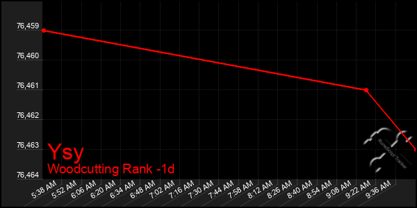 Last 24 Hours Graph of Ysy