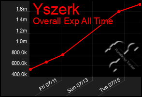 Total Graph of Yszerk