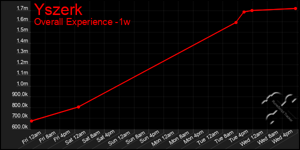 Last 7 Days Graph of Yszerk