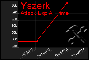Total Graph of Yszerk