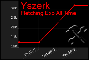 Total Graph of Yszerk