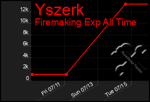 Total Graph of Yszerk