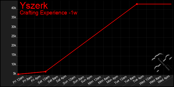 Last 7 Days Graph of Yszerk