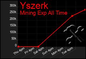 Total Graph of Yszerk