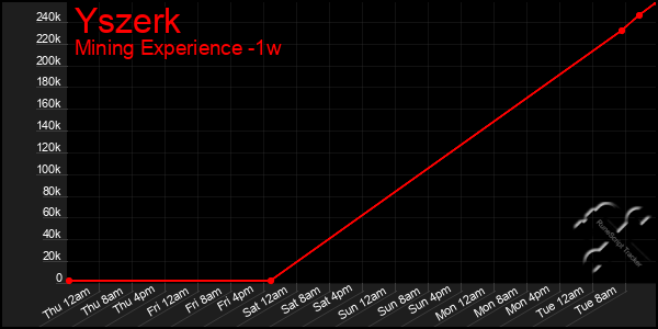 Last 7 Days Graph of Yszerk