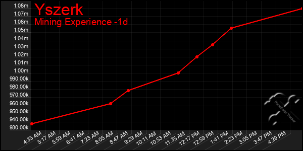 Last 24 Hours Graph of Yszerk