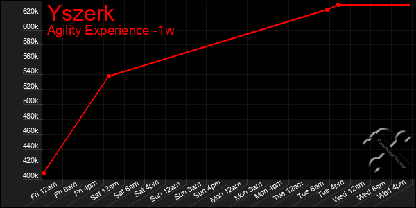 Last 7 Days Graph of Yszerk