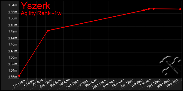 Last 7 Days Graph of Yszerk