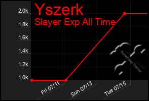 Total Graph of Yszerk