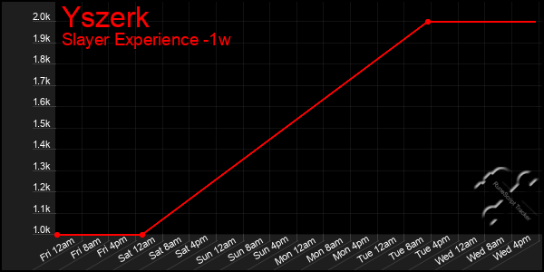 Last 7 Days Graph of Yszerk