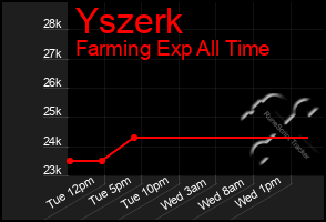 Total Graph of Yszerk