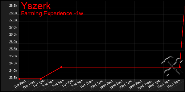 Last 7 Days Graph of Yszerk