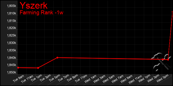 Last 7 Days Graph of Yszerk