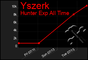 Total Graph of Yszerk