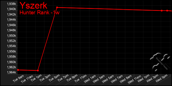 Last 7 Days Graph of Yszerk