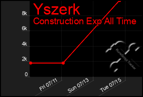 Total Graph of Yszerk