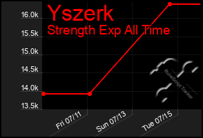 Total Graph of Yszerk