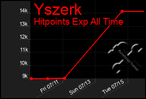 Total Graph of Yszerk