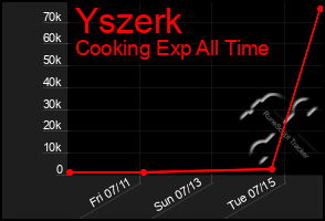 Total Graph of Yszerk