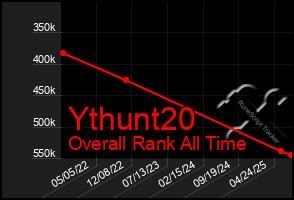 Total Graph of Ythunt20