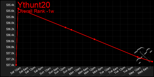 Last 7 Days Graph of Ythunt20