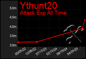 Total Graph of Ythunt20