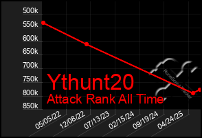 Total Graph of Ythunt20