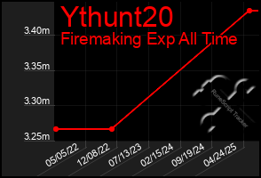 Total Graph of Ythunt20