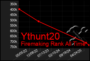 Total Graph of Ythunt20
