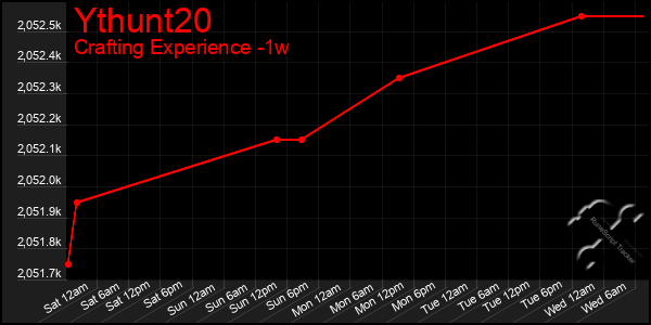 Last 7 Days Graph of Ythunt20