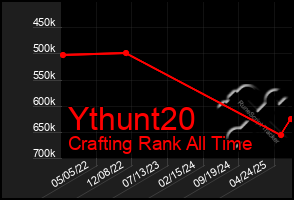 Total Graph of Ythunt20