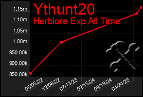 Total Graph of Ythunt20